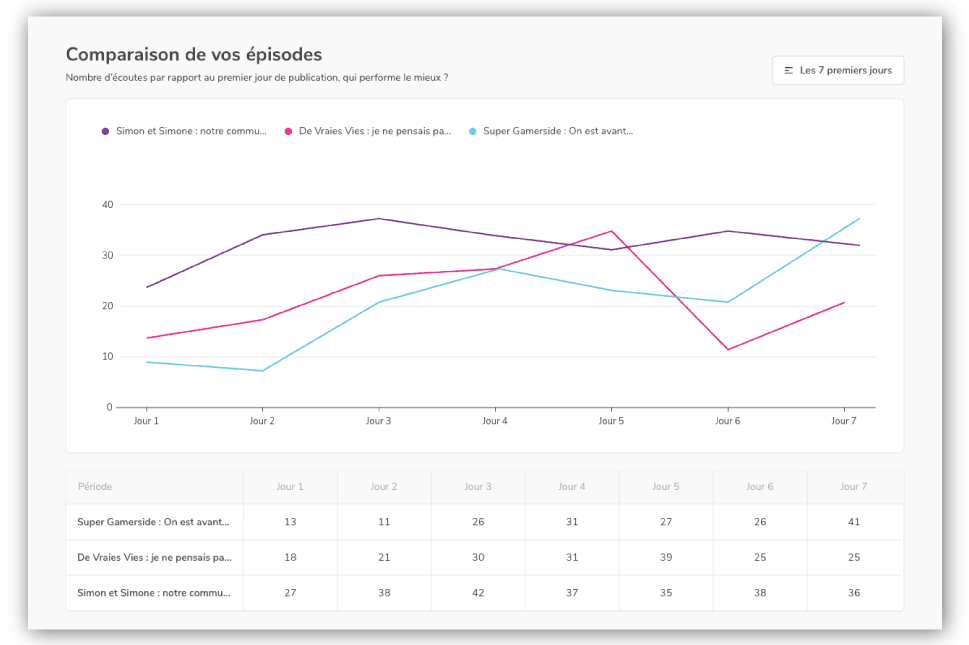 Comparez vos épisodes entre eux grâce à Ausha