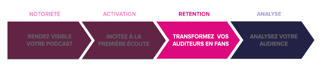 Rétention du parcours Auditeur