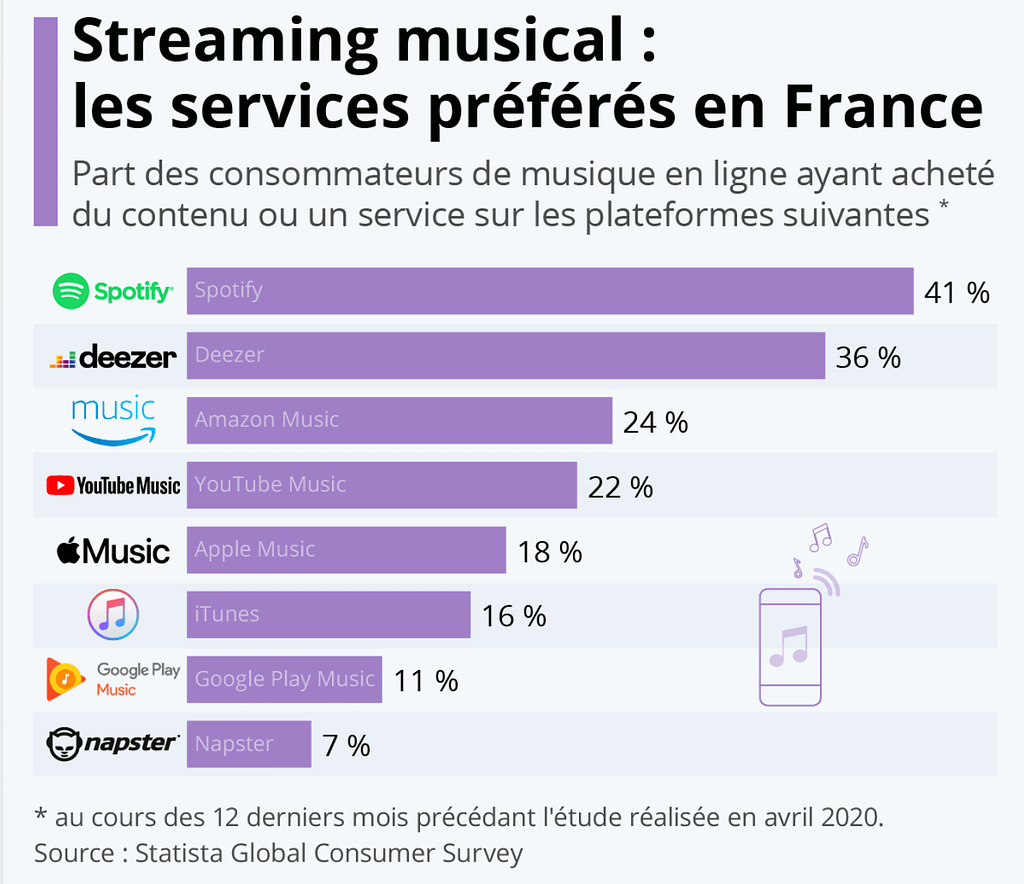 Number two most popular audio streaming service for podcasts in France