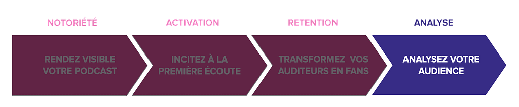 Analyse dans le Parcours Auditeur