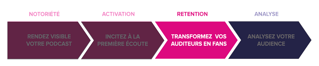 Rétention du parcours Auditeur