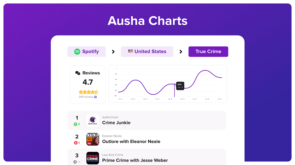 Ausha Charts