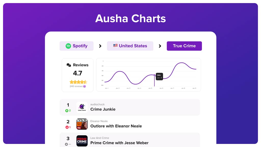 Ausha Charts