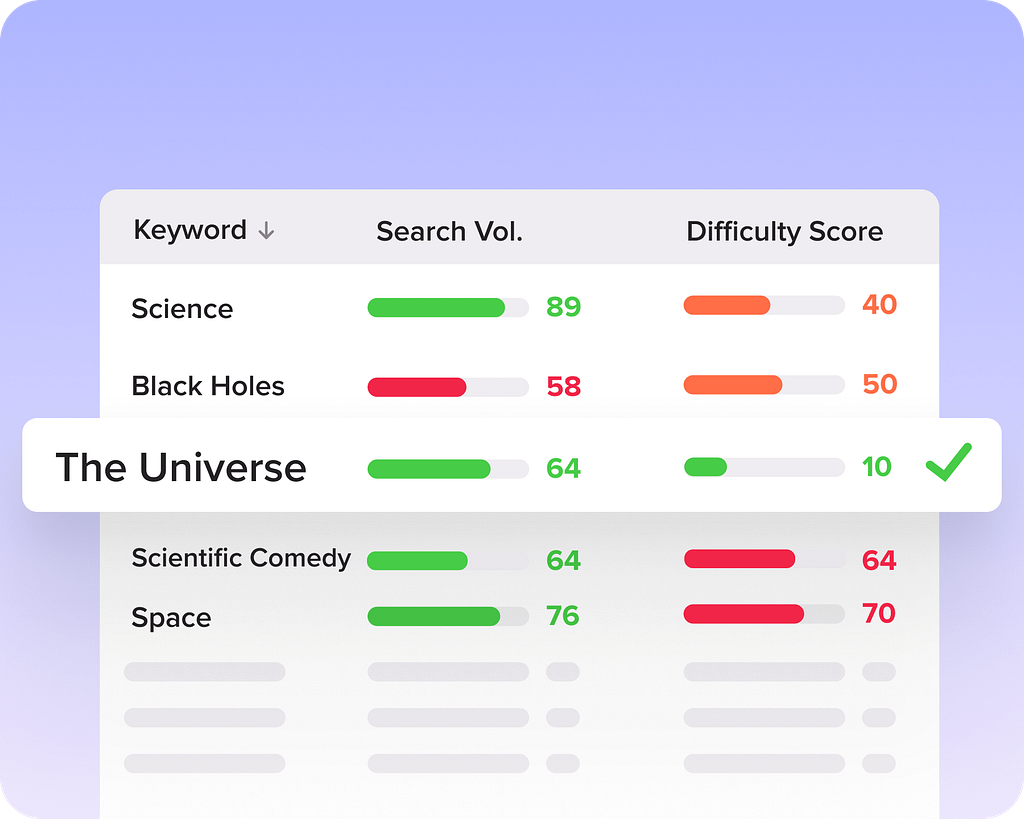 Search volume different scores