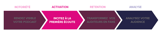 Activation Parcours Auditeur