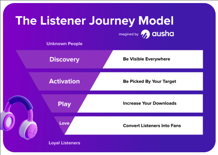 The Listener's Journey